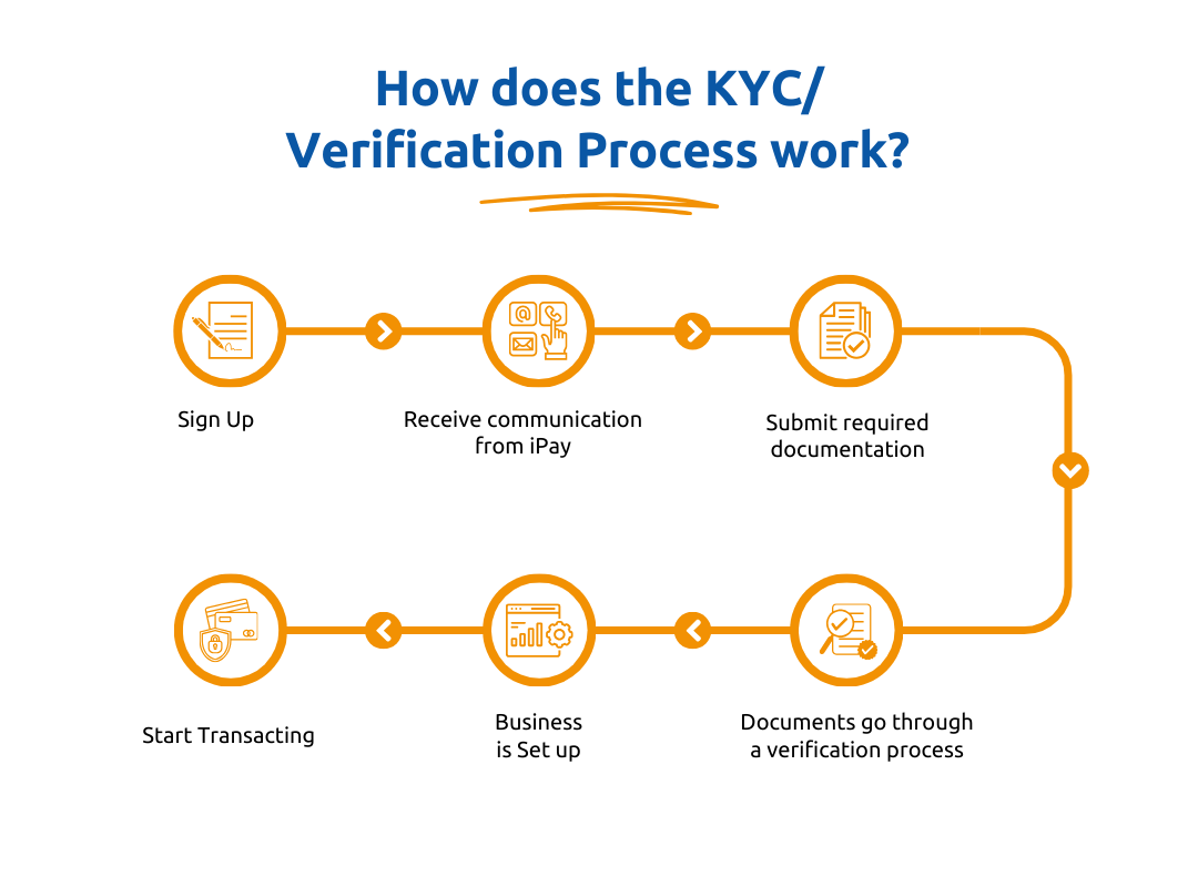  How iPay’s KYC process works